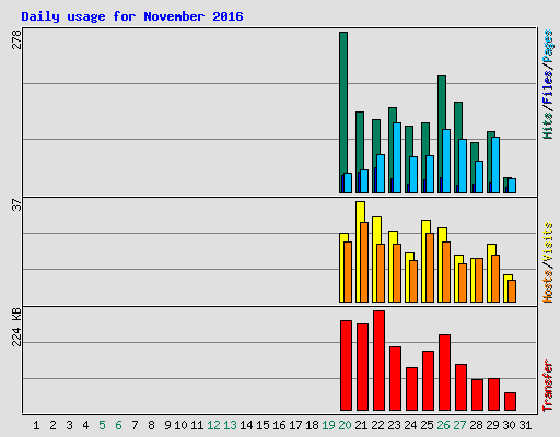 Daily usage for November 2016