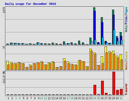 Daily usage for December 2016