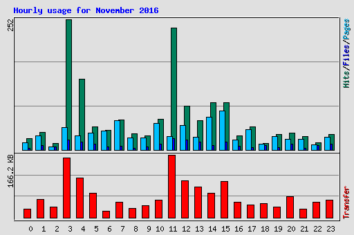 Hourly usage for November 2016