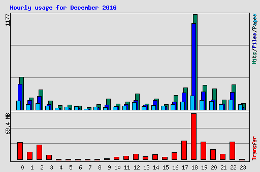 Hourly usage for December 2016