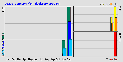 Usage summary for desktop-vpca4qh