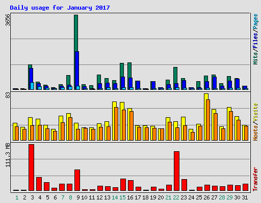Daily usage for January 2017