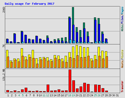 Daily usage for February 2017