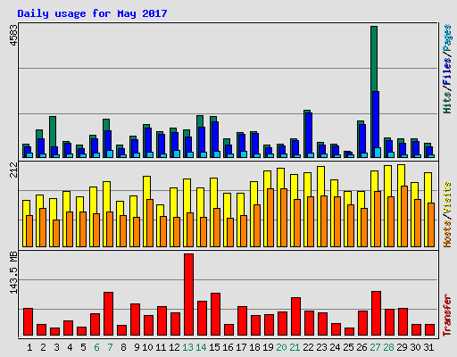 Daily usage for May 2017