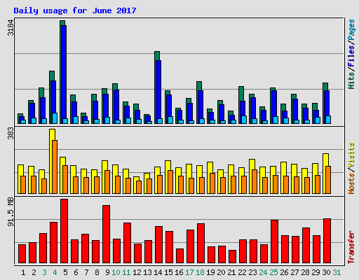 Daily usage for June 2017