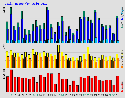 Daily usage for July 2017