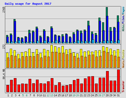 Daily usage for August 2017