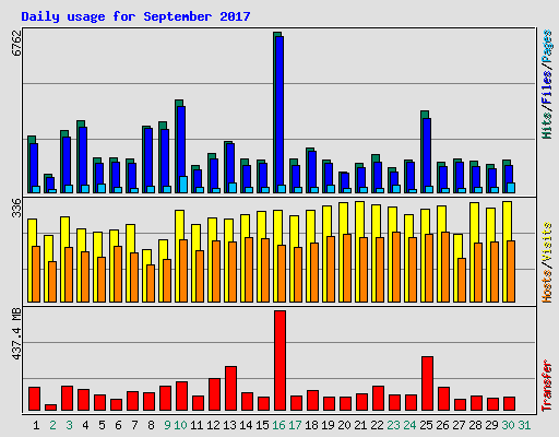 Daily usage for September 2017