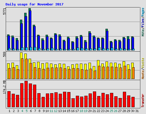 Daily usage for November 2017