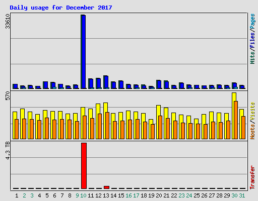 Daily usage for December 2017