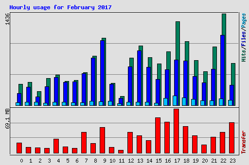 Hourly usage for February 2017