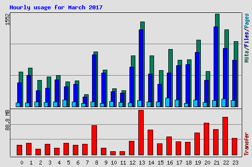 Hourly usage for March 2017