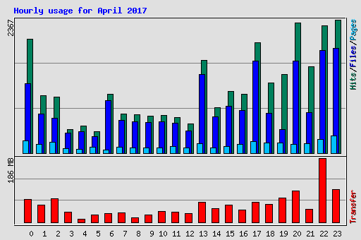Hourly usage for April 2017