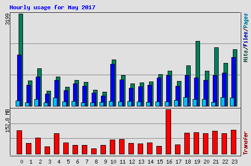 Hourly usage for May 2017