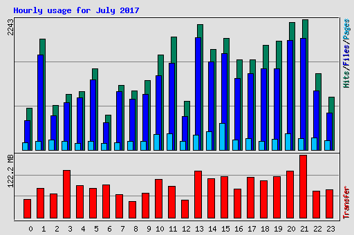 Hourly usage for July 2017