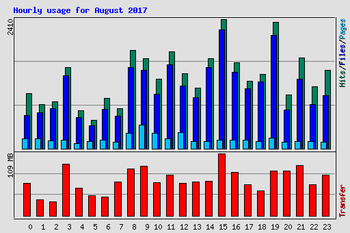 Hourly usage for August 2017