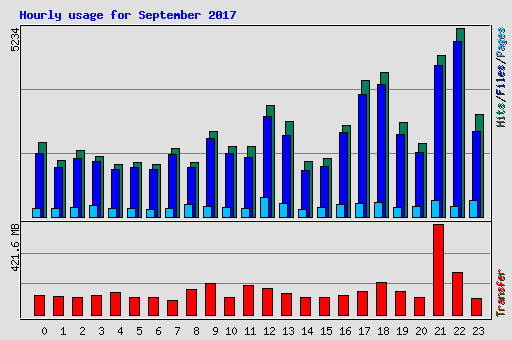 Hourly usage for September 2017