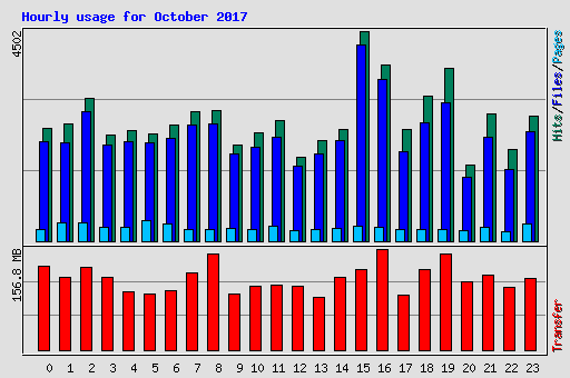 Hourly usage for October 2017