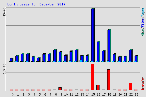 Hourly usage for December 2017