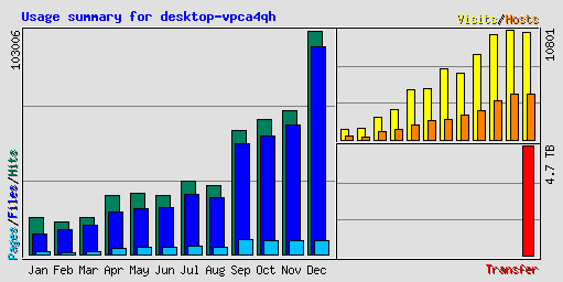 Usage summary for desktop-vpca4qh