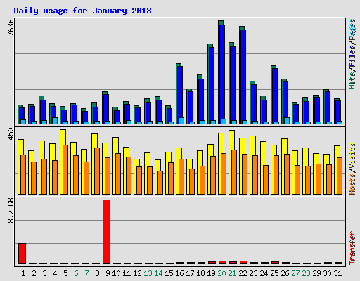Daily usage for January 2018