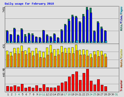 Daily usage for February 2018