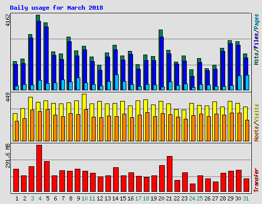 Daily usage for March 2018