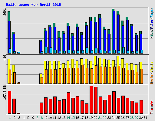 Daily usage for April 2018