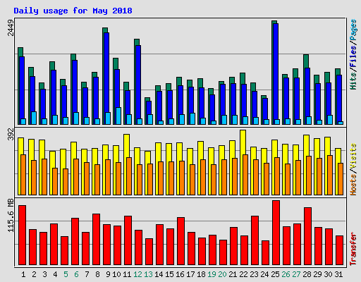 Daily usage for May 2018