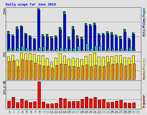 Daily usage for June 2018
