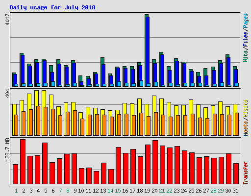 Daily usage for July 2018