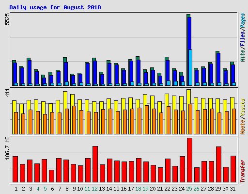 Daily usage for August 2018