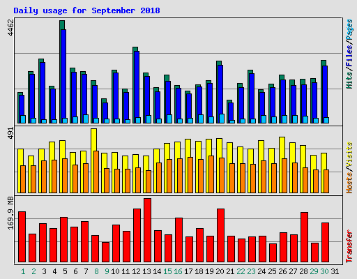 Daily usage for September 2018
