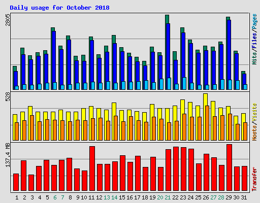 Daily usage for October 2018