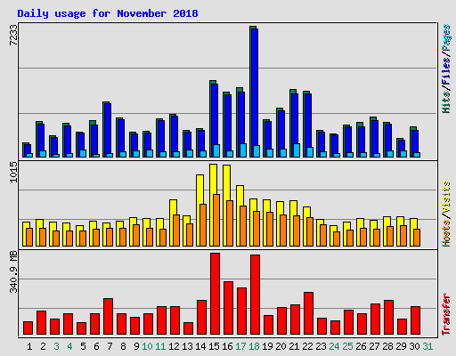 Daily usage for November 2018