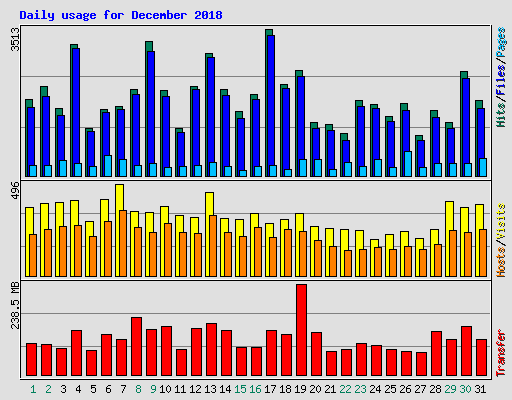 Daily usage for December 2018