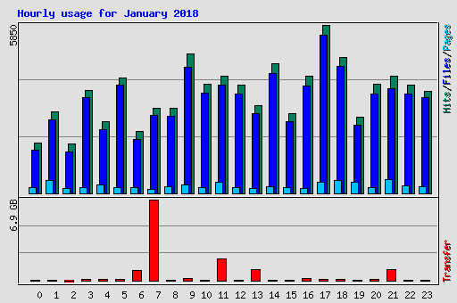 Hourly usage for January 2018