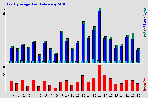 Hourly usage for February 2018