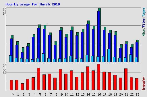 Hourly usage for March 2018