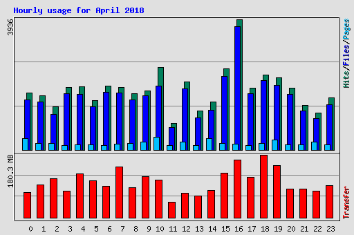 Hourly usage for April 2018