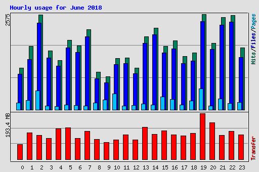 Hourly usage for June 2018