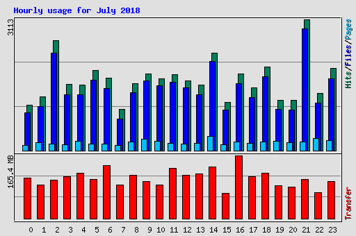 Hourly usage for July 2018