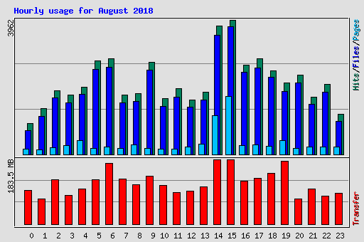 Hourly usage for August 2018