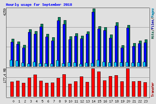 Hourly usage for September 2018
