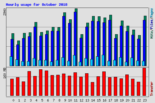 Hourly usage for October 2018