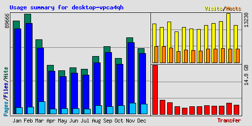 Usage summary for desktop-vpca4qh