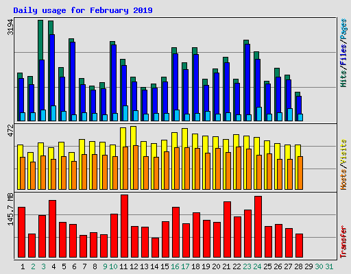 Daily usage for February 2019