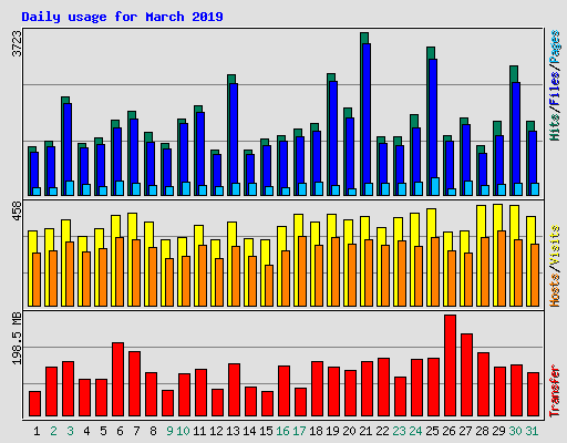 Daily usage for March 2019