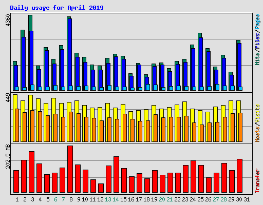 Daily usage for April 2019