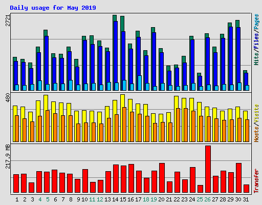 Daily usage for May 2019
